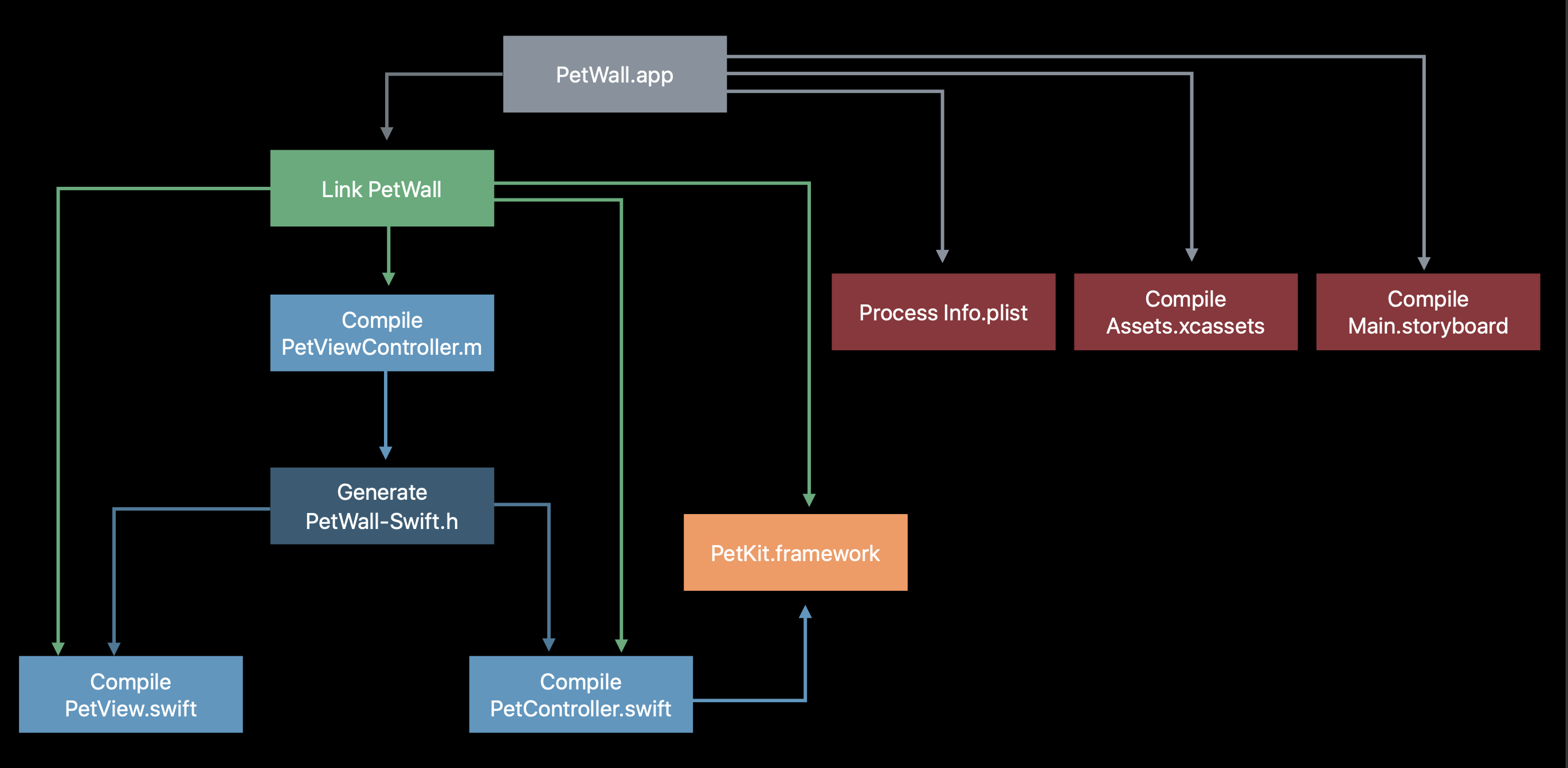 build phases xcode